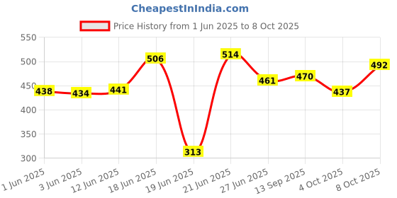 flipkart.com godavari Multi-Angle Measuring Devices Magnetic Carpenter's Level godavari Price History Graph from 1 Jun 2025 to 8 Oct 2025