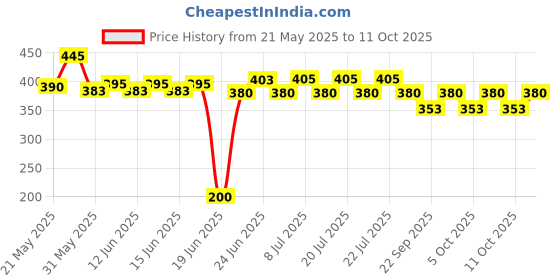 flipkart.com godavari New 100 +100 Pcs Tile Leveling System Wedges And Clip Set Non-magnetic Line Level godavari Price History Graph from 21 May 2025 to 11 Oct 2025
