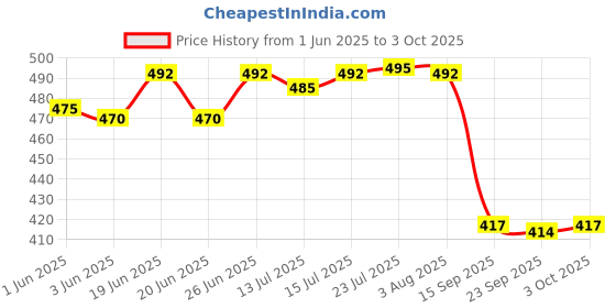 flipkart.com godavari Tile Leveling System 50 PC Kit With Special Wrench 1 PC & 2 MM Spacer 100 pc Tile Leveling System 50 PC Kit With Special Wrench 1 PC & 2 MM Spacer 100 pc Non-magnetic Post Level godavari Price History Graph from 1 Jun 2025 to 3 Oct 2025