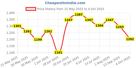 flipkart.com godavari Tile Lifting Adjuster Leveler PACK OF 4 Tile Lifting Adjuster Positioner Leveler Non-magnetic PACK OF 4 Magnetic Line Level godavari Price History Graph from 15 May 2025 to 4 Oct 2025
