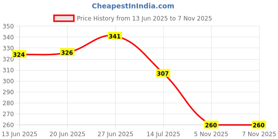 flipkart.com godavari Tiles Spacers for Wall and Floor Tiles - 3MM (1000 PCS) Non-magnetic Line Level godavari Price History Graph from 13 Jun 2025 to 6 Nov 2025