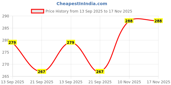 flipkart.com godazzl Bal Ganesh Ganpati Teddy Bear Soft Stuffed Plush Toy Kid for Children Gift- 45 CM- 45 cm godazzl Price History Graph from 13 Sep 2025 to 17 Nov 2025