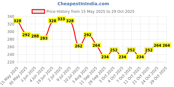 flipkart.com tskutty GODDESS AYYAPPA IDOL IN COPPER COLOUR POLYSTONE IDOL Decorative Showpiece-11 cm tskutty Price History Graph from 15 May 2025 to 29 Oct 2025