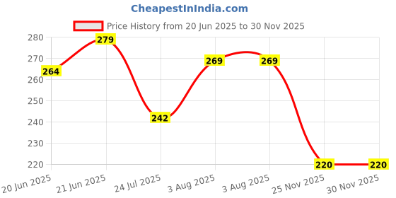 flipkart.com heena home decor GODDESS AYYAPPA / SABARIMALA IYYAPPA GOLDEN COLOUR METAL DASHBOARD IDOL Decorative Showpiece - 9 cm heena home decor Price History Graph from 20 Jun 2025 to 28 Nov 2025