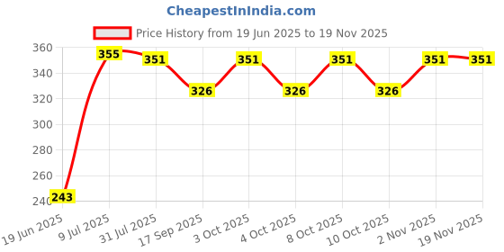 flipkart.com devlink Goddess Durga 999 Silver Photo Frame for Wall & Car Dashboard Gift Item-80g Decorative Showpiece-7 cm devlink Price History Graph from 19 Jun 2025 to 18 Nov 2025
