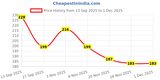 flipkart.com glamveda Goddess Jasmine Pure Perfume|Long-Lasting ,Fresh Floral Scent |All Day Wear| Extrait De Parfum - 20 ml glamveda Price History Graph from 13 Sep 2025 to 30 Nov 2025