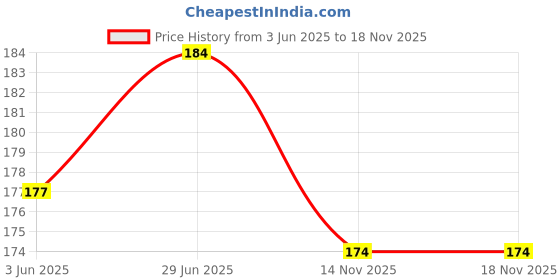 flipkart.com ecraftindia Goddess Laxmi & Lord Ganesha Golden Metal Diya Aluminium Table Diya ecraftindia Price History Graph from 3 Jun 2025 to 18 Nov 2025