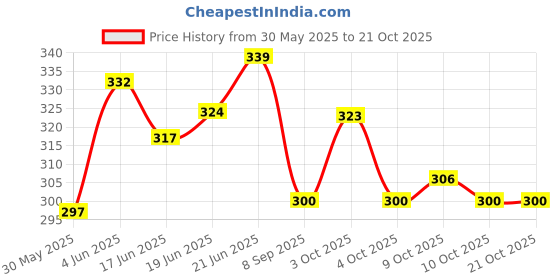 flipkart.com 100yellow goddess Saraswati printed Exam Board 100yellow Price History Graph from 30 May 2025 to 19 Oct 2025