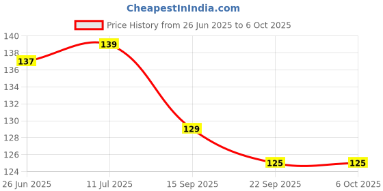 flipkart.com godex 100 Pcs Straw Assembly Building Blocks godex Price History Graph from 26 Jun 2025 to 5 Oct 2025