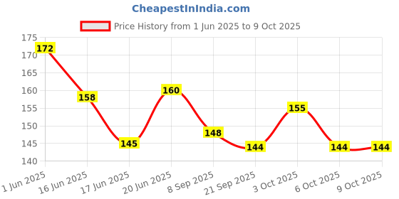 flipkart.com godex 200 Pcs Straw Assembly with Connectors Building Blocks Toy Set for Kids godex Price History Graph from 1 Jun 2025 to 8 Oct 2025