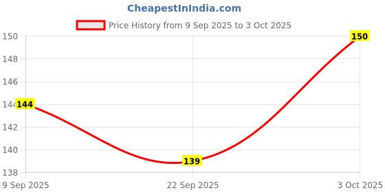 flipkart.com godex Building Blocks Including Wheels Bricks Block for Kids 100 pcs godex Price History Graph from 9 Sep 2025 to 3 Oct 2025
