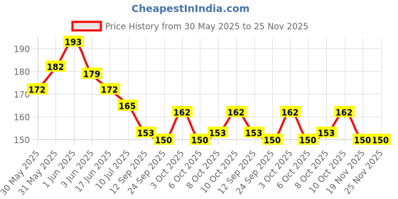 flipkart.com godex Colourful Plastic Non Toxic Attractive Stacking Ring For Baby Kids godex Price History Graph from 30 May 2025 to 24 Nov 2025