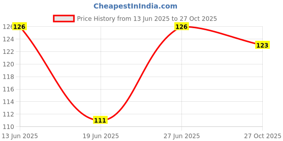 flipkart.com godex DIY Plastic Building Blocks for Kids 50+ Pcs godex Price History Graph from 13 Jun 2025 to 27 Oct 2025