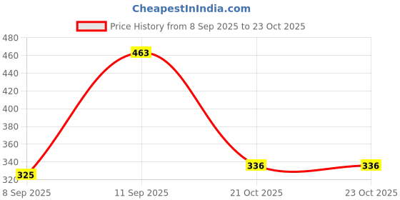 flipkart.com godex Duck Track Toys Small Ducks Stair Climbing With Lights And Music - 3 Duck godex Price History Graph from 8 Sep 2025 to 22 Oct 2025