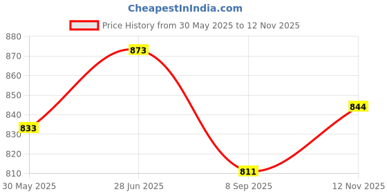 flipkart.com godex Rolls Royce 1:32 Scale Metal Die Cast Car With Open Door, Light & Sound For Kids godex Price History Graph from 30 May 2025 to 12 Nov 2025
