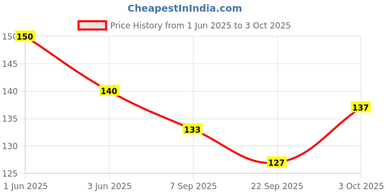 flipkart.com godex Set of 5 Pcs with Various Exciting Toys for New Borns & Infants Rattle godex Price History Graph from 1 Jun 2025 to 3 Oct 2025
