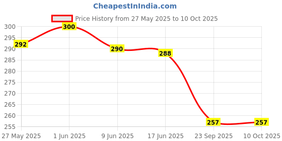 flipkart.com godex Set of 7 Colorful Infant Rattles | Non-Toxic, BPA-Free Newborn Baby Toy Rattle godex Price History Graph from 27 May 2025 to 10 Oct 2025