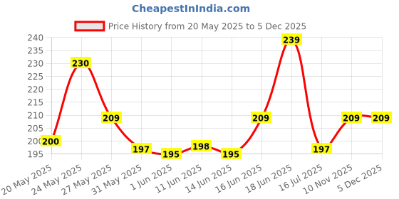 flipkart.com beardo Godfather Body Wash beardo Price History Graph from 20 May 2025 to 5 Dec 2025