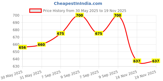 flipkart.com beardo Godfather Lite Beard Oil Combo With Natural Ingredients Hair Oil beardo Price History Graph from 30 May 2025 to 19 Nov 2025