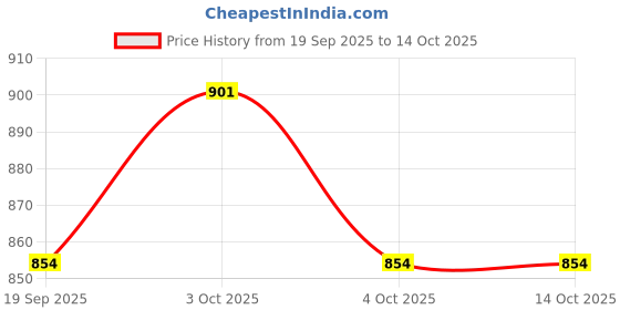 flipkart.com GODFREY Self Design Men Muffler Price History Graph from 19 Sep 2025 to 14 Oct 2025