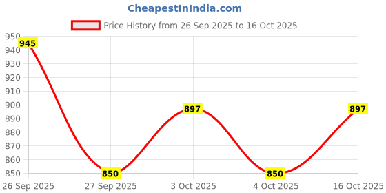 flipkart.com GODFREY Self Design Men Muffler Price History Graph from 26 Sep 2025 to 16 Oct 2025
