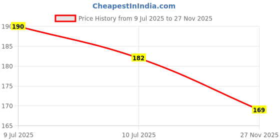 flipkart.com godhani enterprise Mini 2in1 Waterproof Laser LED Metal Body Rechargeable 3 Mode Zoomable Flashlight Torch Table Lamp COB Outdoor Lamp Search Light 9W USB Charging Torch godhani enterprise Price History Graph from 9 Jul 2025 to 27 Nov 2025