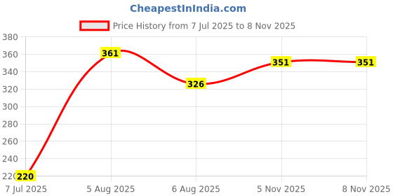 flipkart.com GODHEAD 100% NATURAL/ORIGINAL CERTIFIED NEPALI 10 MUKHI RUDRAKSHA WOOD PENDANT Wood Pendant godhead Price History Graph from 7 Jul 2025 to 8 Nov 2025