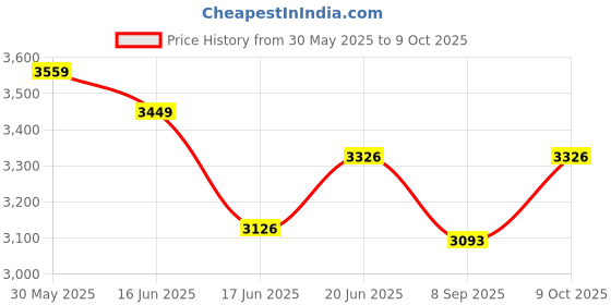 flipkart.com godiscover KinderSmart godiscover Price History Graph from 30 May 2025 to 9 Oct 2025