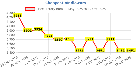flipkart.com godiscover SmartBook godiscover Price History Graph from 19 May 2025 to 12 Oct 2025