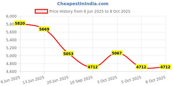 flipkart.com godiscover SmartChart godiscover Price History Graph from 6 Jun 2025 to 8 Oct 2025