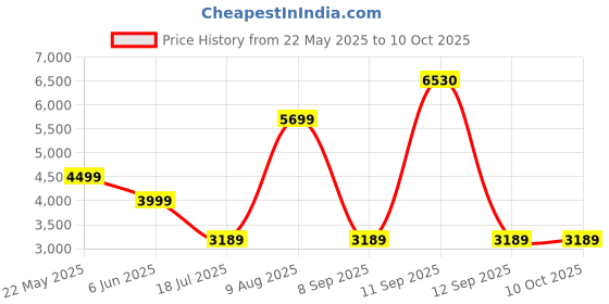 flipkart.com GODOX AD-H1200B Hand-Held Extension Extra Head Bowens Mount AD600B AD600BM Straight Flash Bracket Price History Graph from 22 May 2025 to 9 Oct 2025