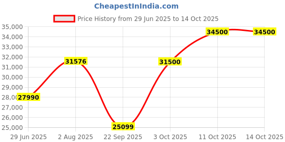 flipkart.com GODOX AD-S200 Stick Flash Head for AD200Pro CCT 5800K+200K, 360° Light Tube Design 0 lx Camera LED Light Price History Graph from 29 Jun 2025 to 13 Oct 2025