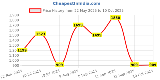 flipkart.com GODOX EC-AD400 Pro EC-AD400 Pro Elinchrom Mount Ring Adapter for Elinchrom Accessories Straight Flash Bracket Price History Graph from 22 May 2025 to 10 Oct 2025