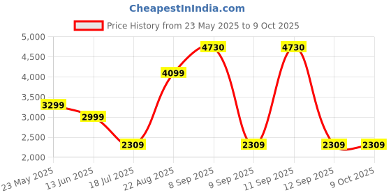 flipkart.com GODOX FT-AD360 360WS Replacement Flash Bare Tube Bulb for WITSTRO AD360 Flash Price History Graph from 23 May 2025 to 8 Oct 2025