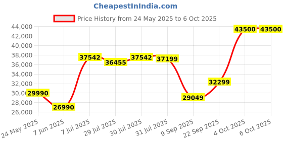 flipkart.com GODOX FV200 LED Flash Light 5600K±200K 1/8000s HSS 2.4G Wireless X System CRI 96+ TCLI 97+ Bowens Mount with Remote Control 74000 lx Camera LED Light Price History Graph from 24 May 2025 to 6 Oct 2025