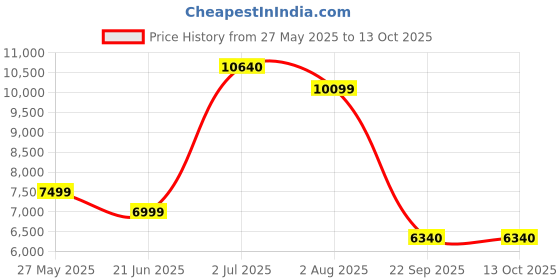 flipkart.com GODOX LC30BI 30100 lx Camera LED Light Price History Graph from 27 May 2025 to 13 Oct 2025