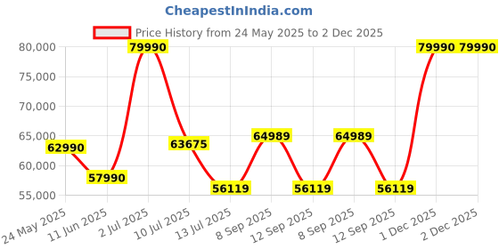 flipkart.com GODOX LD150RS 18500 lx Camera LED Light Price History Graph from 24 May 2025 to 2 Dec 2025