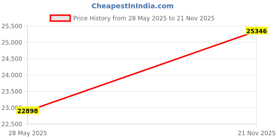 flipkart.com GODOX LED1000BI II 2600 lx Camera LED Light Price History Graph from 28 May 2025 to 21 Nov 2025