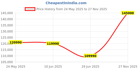 flipkart.com GODOX M600Bi 198000 lx Camera LED Light Price History Graph from 24 May 2025 to 27 Nov 2025
