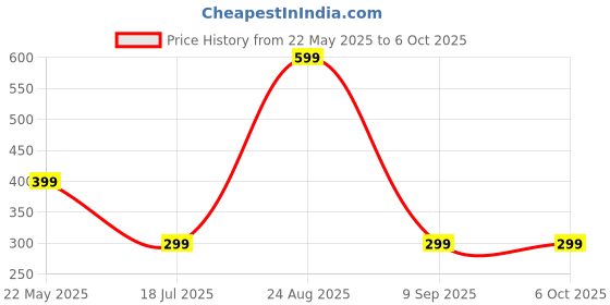 flipkart.com GODOX S-FA Universal Four Speedlite Adapter Hot Shoe Mount Adapter for Flash Flash Shoe Adapter Price History Graph from 22 May 2025 to 6 Oct 2025