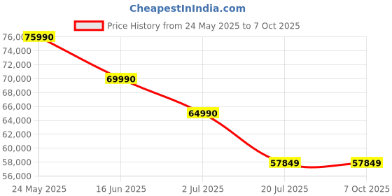 flipkart.com GODOX S30-D 11300 lx Camera LED Light Price History Graph from 24 May 2025 to 6 Oct 2025