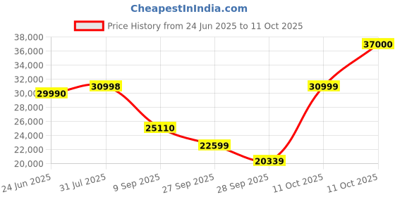 flipkart.com GODOX S60 40000 lx Camera LED Light Price History Graph from 24 Jun 2025 to 11 Oct 2025