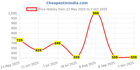 flipkart.com GODOX SN-04 Snoot for Goox AD400Pro Flash Accessories Conical Snoot Snoot Price History Graph from 23 May 2025 to 7 Oct 2025