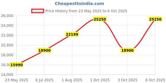 flipkart.com GODOX TL30-K2 740 lx Camera LED Light Price History Graph from 23 May 2025 to 6 Oct 2025