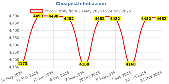 flipkart.com GODOX TT520II Flash Price History Graph from 28 May 2025 to 23 Nov 2025
