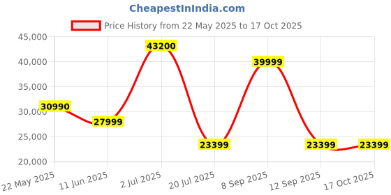 flipkart.com GODOX VL-200 7800 lx Camera LED Light Price History Graph from 22 May 2025 to 16 Oct 2025