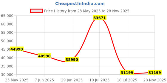 flipkart.com GODOX VL-300 10800 lx Camera LED Light Price History Graph from 23 May 2025 to 28 Nov 2025