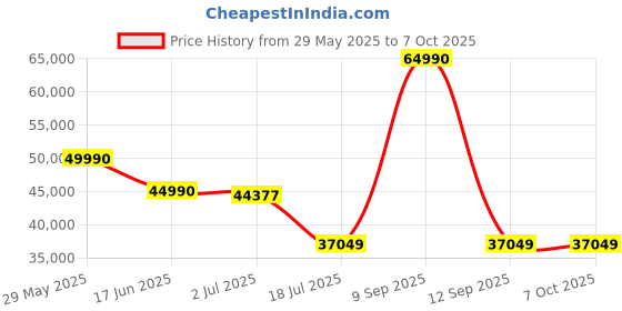 flipkart.com GODOX VL300II 11600 lx Camera LED Light Price History Graph from 29 May 2025 to 7 Oct 2025