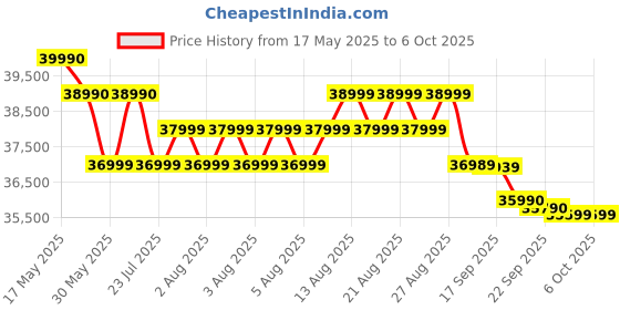 flipkart.com godrej 10 kg 5 Star, AI Tech, Steam Wash Fully Automatic Front Load with In-built Heater Grey godrej Price History Graph from 17 May 2025 to 5 Oct 2025