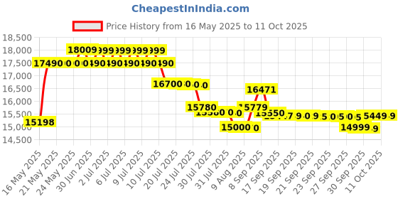 flipkart.com godrej 10 kg Semi Automatic Top Load Grey godrej Price History Graph from 16 May 2025 to 10 Oct 2025